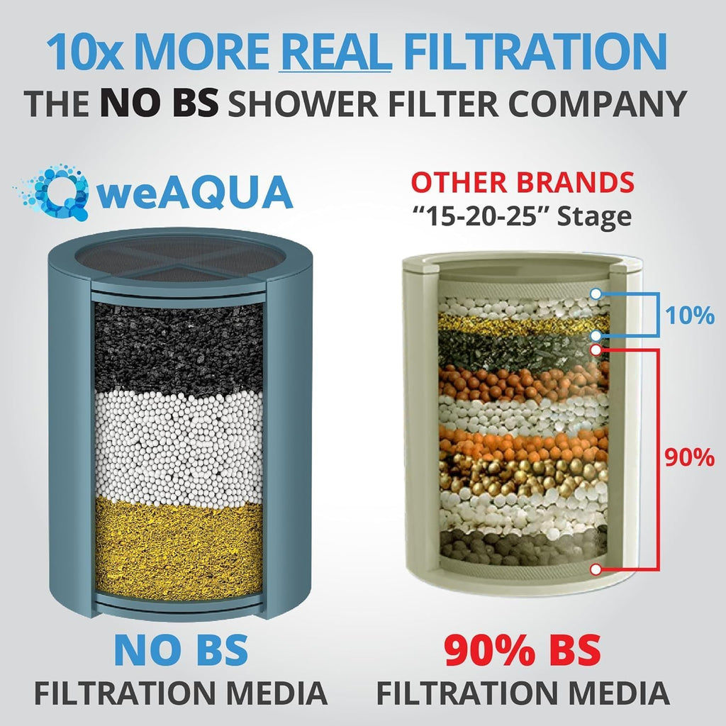 weAQUA Heavy Duty NO BS Shower Filter – 99% Removal for Hard Water, Chlorine, Fluoride, Heavy Metals, Micro-life, Organics and More
